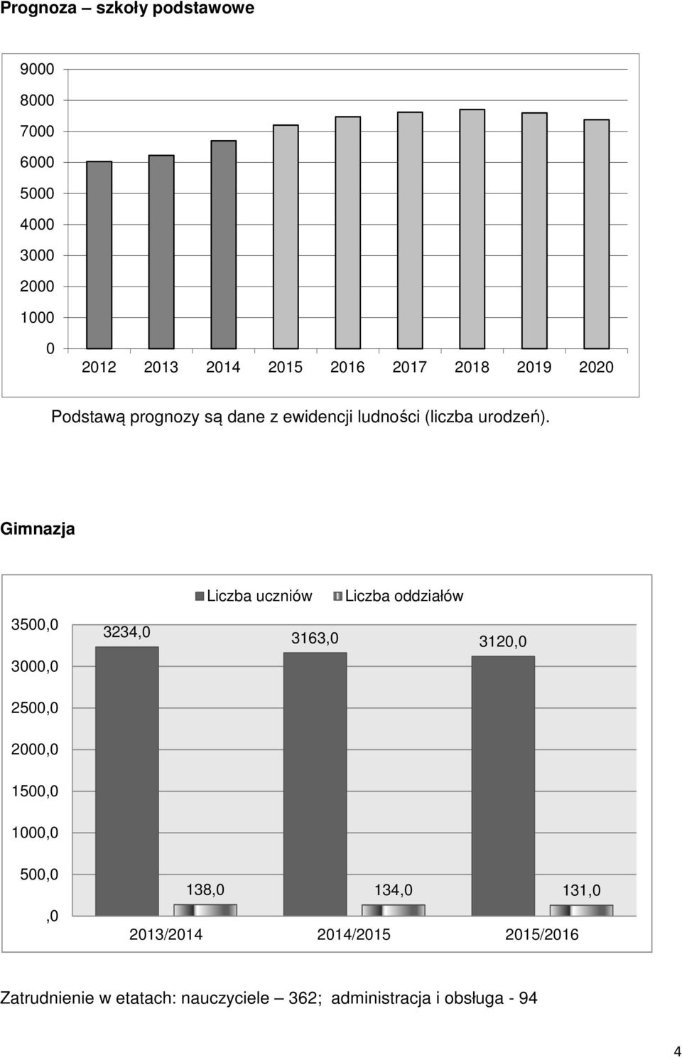 Gimnazja 3500,0 Liczba uczniów Liczba oddziałów 3234,0 3163,0 3120,0 3000,0 2500,0 2000,0 1500,0 1000,0