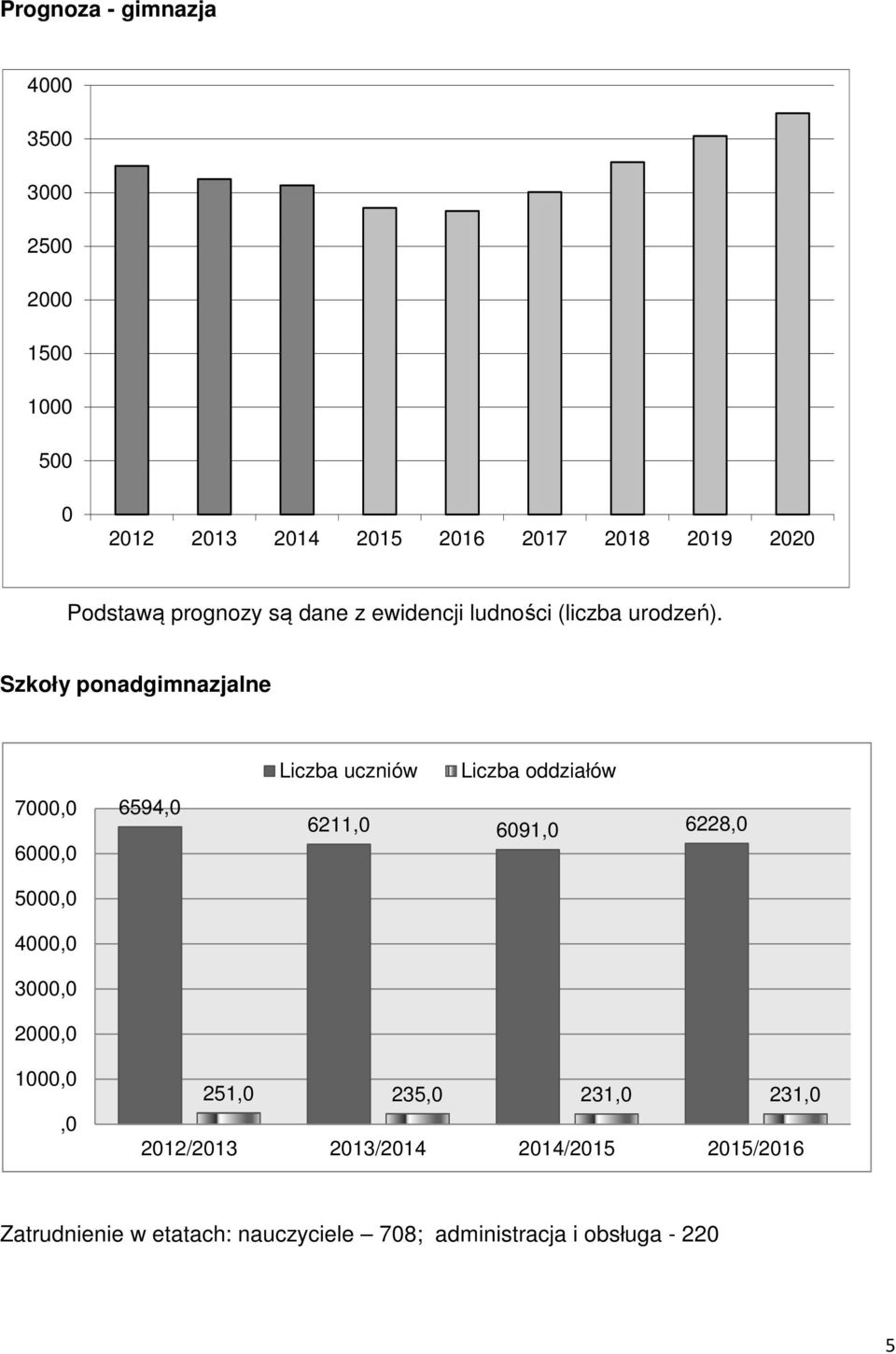 Szkoły ponadgimnazjalne 7000,0 6000,0 5000,0 4000,0 3000,0 2000,0 6594,0 Liczba uczniów Liczba oddziałów