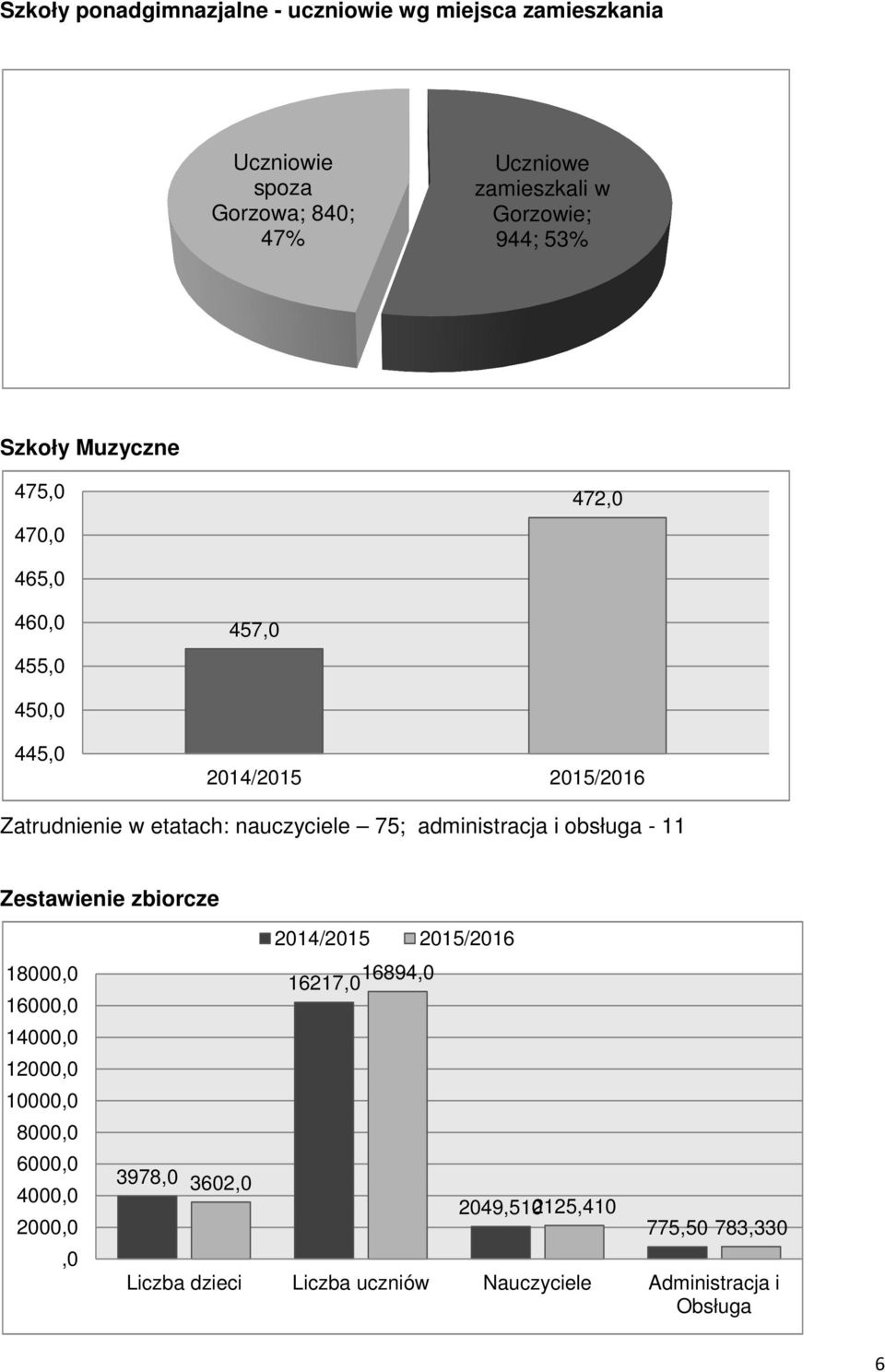 administracja i obsługa - 11 Zestawienie zbiorcze 18000,0 16000,0 14000,0 12000,0 10000,0 8000,0 6000,0 4000,0 2000,0,0 3978,0 3602,0