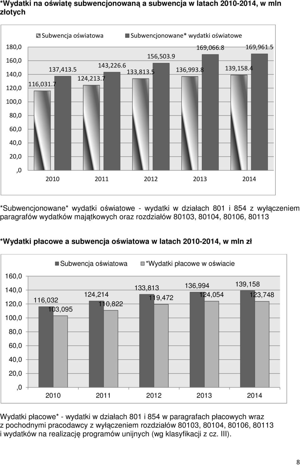 7 100,0 80,0 60,0 40,0 20,0,0 2010 2011 2012 2013 2014 *Subwencjonowane* wydatki oświatowe - wydatki w działach 801 i 854 z wyłączeniem paragrafów wydatków majątkowych oraz rozdziałów 80103, 80104,