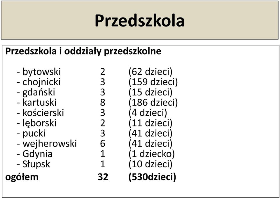 kościerski 3 (4 dzieci) - lęborski 2 (11 dzieci) - pucki 3 (41 dzieci) -