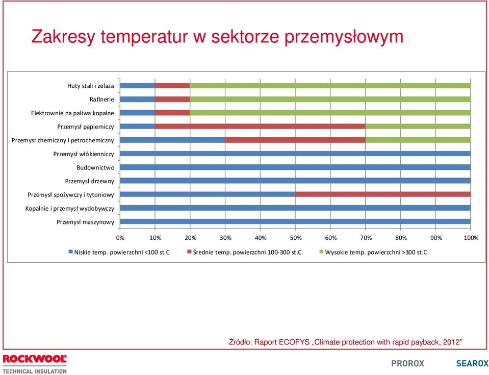 i przemysł wydobywczy Przemysł maszynowy 0% 10% 20% 30% 40% 50% 60% 70% 80% 90% 100% Niskie temp. powierzchni <100 st.