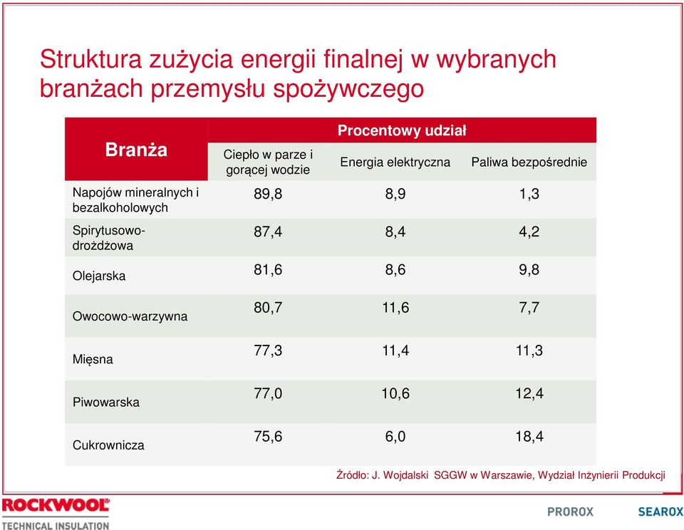 bezpośrednie 89,8 8,9 1,3 87,4 8,4 4,2 Olejarska 81,6 8,6 9,8 Owocowo-warzywna Mięsna Piwowarska Cukrownicza 80,7