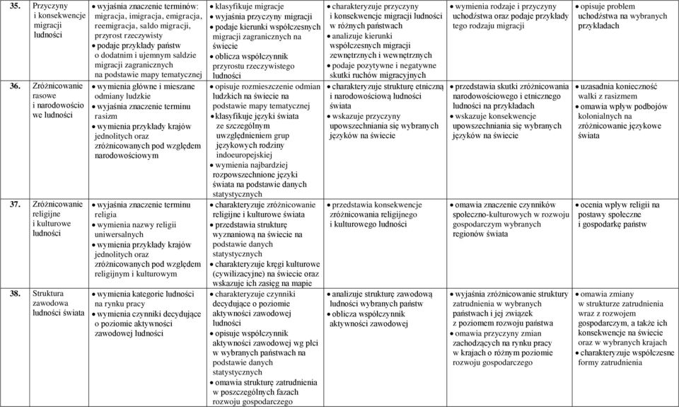 mapy tematycznej wymienia główne i mieszane odmiany ludzkie terminu rasizm wymienia przykłady krajów jednolitych oraz zróżnicowanych pod względem narodowościowym terminu religia wymienia nazwy