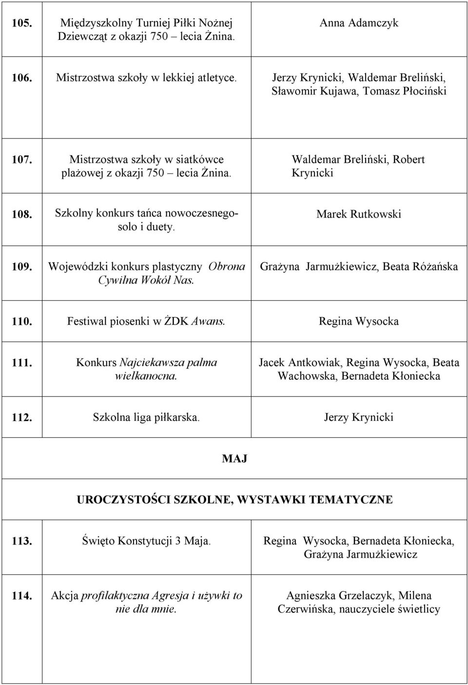 Szkolny konkurs tańca nowoczesnegosolo i duety. Marek Rutkowski 109. Wojewódzki konkurs plastyczny Obrona Cywilna Wokół Nas. Grażyna Jarmużkiewicz, Beata Różańska 110. Festiwal piosenki w ŻDK Awans.