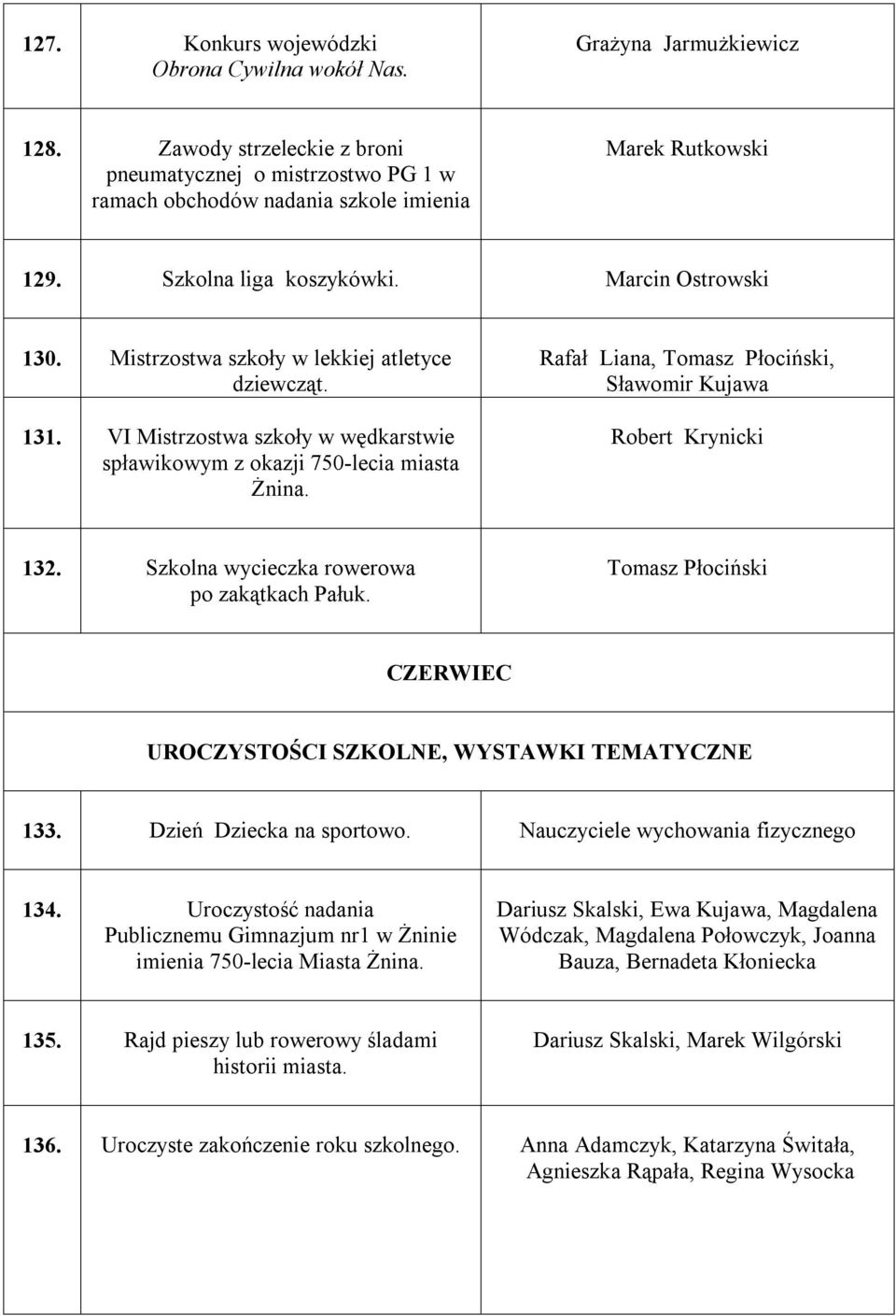 Rafał Liana, Tomasz Płociński, Sławomir Kujawa Robert Krynicki 132. Szkolna wycieczka rowerowa po zakątkach Pałuk. Tomasz Płociński CZERWIEC 133. Dzień Dziecka na sportowo.