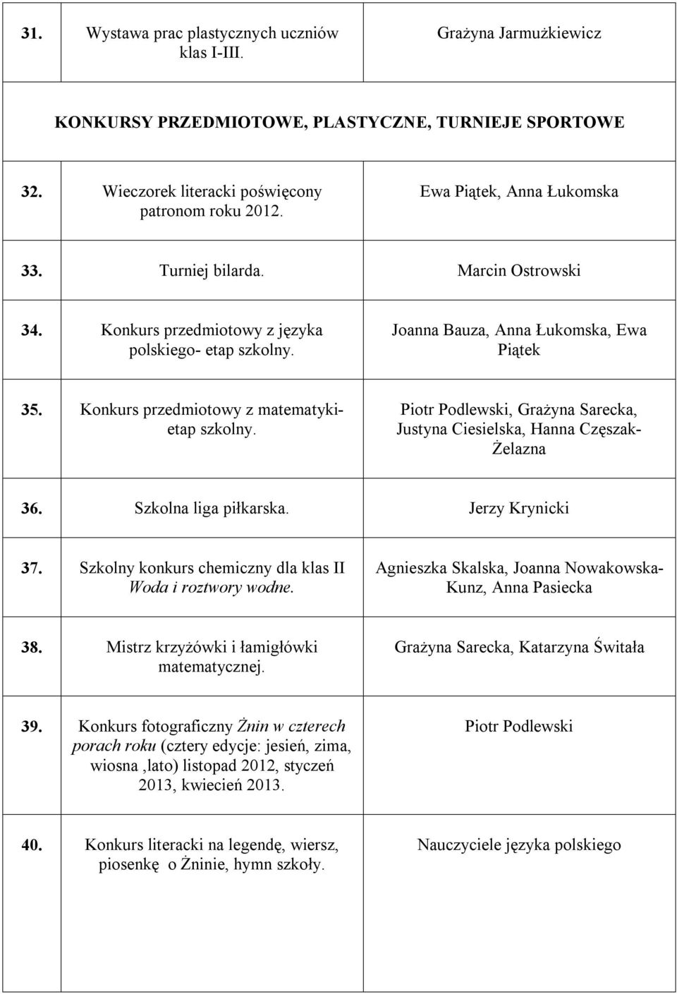 Piotr Podlewski, Grażyna Sarecka, Justyna Ciesielska, Hanna Częszak- Żelazna 36. Szkolna liga piłkarska. Jerzy Krynicki 37. Szkolny konkurs chemiczny dla klas II Woda i roztwory wodne.