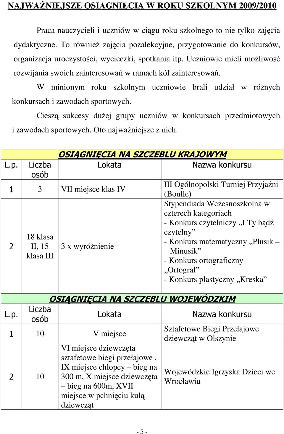 W minionym roku szkolnym uczniowie brali udział w różnych konkursach i zawodach sportowych. Cieszą sukcesy dużej grupy uczniów w konkursach przedmiotowych i zawodach sportowych.