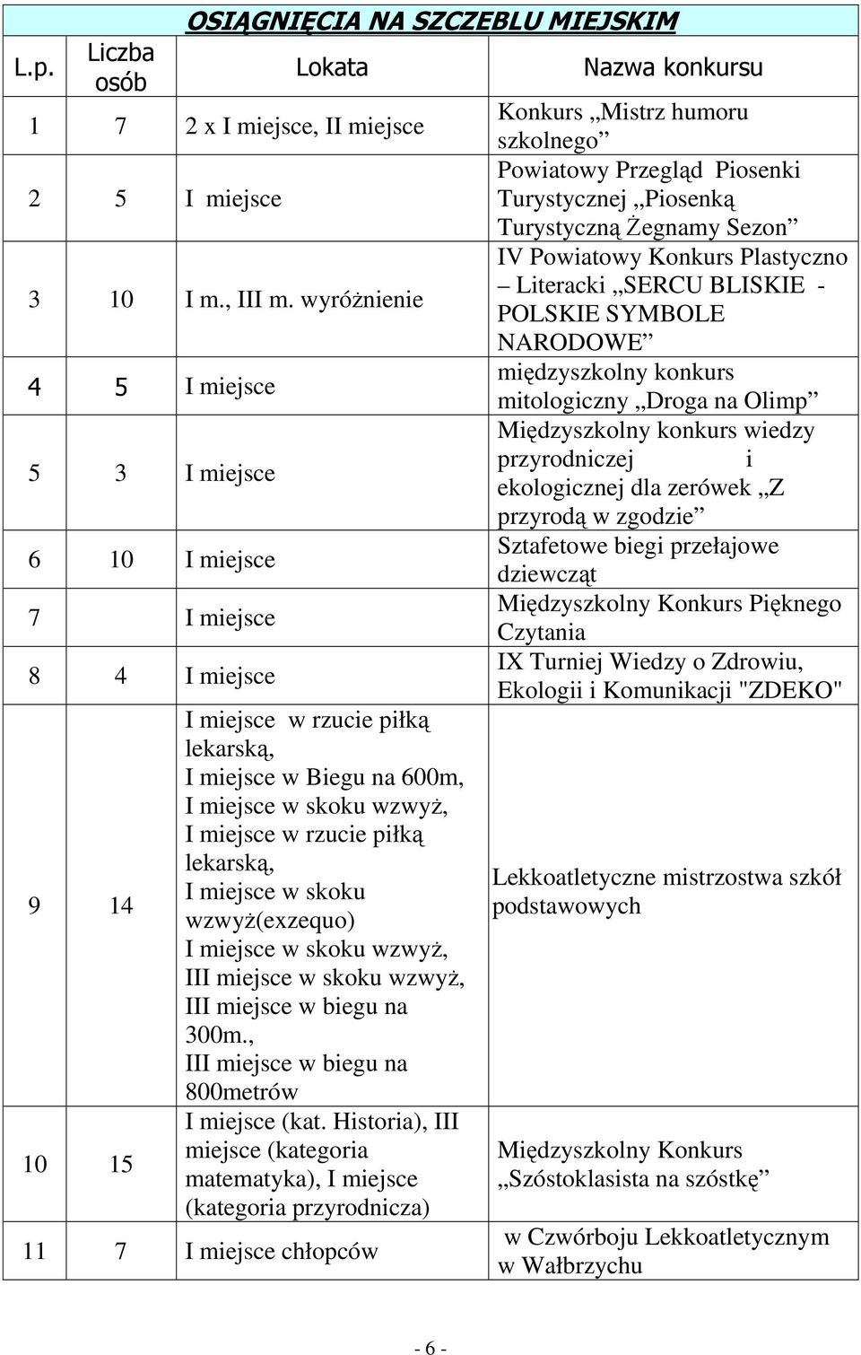 piłką lekarską, I miejsce w skoku wzwyż(exzequo) I miejsce w skoku wzwyż, III miejsce w skoku wzwyż, III miejsce w biegu na 300m., III miejsce w biegu na 800metrów I miejsce (kat.