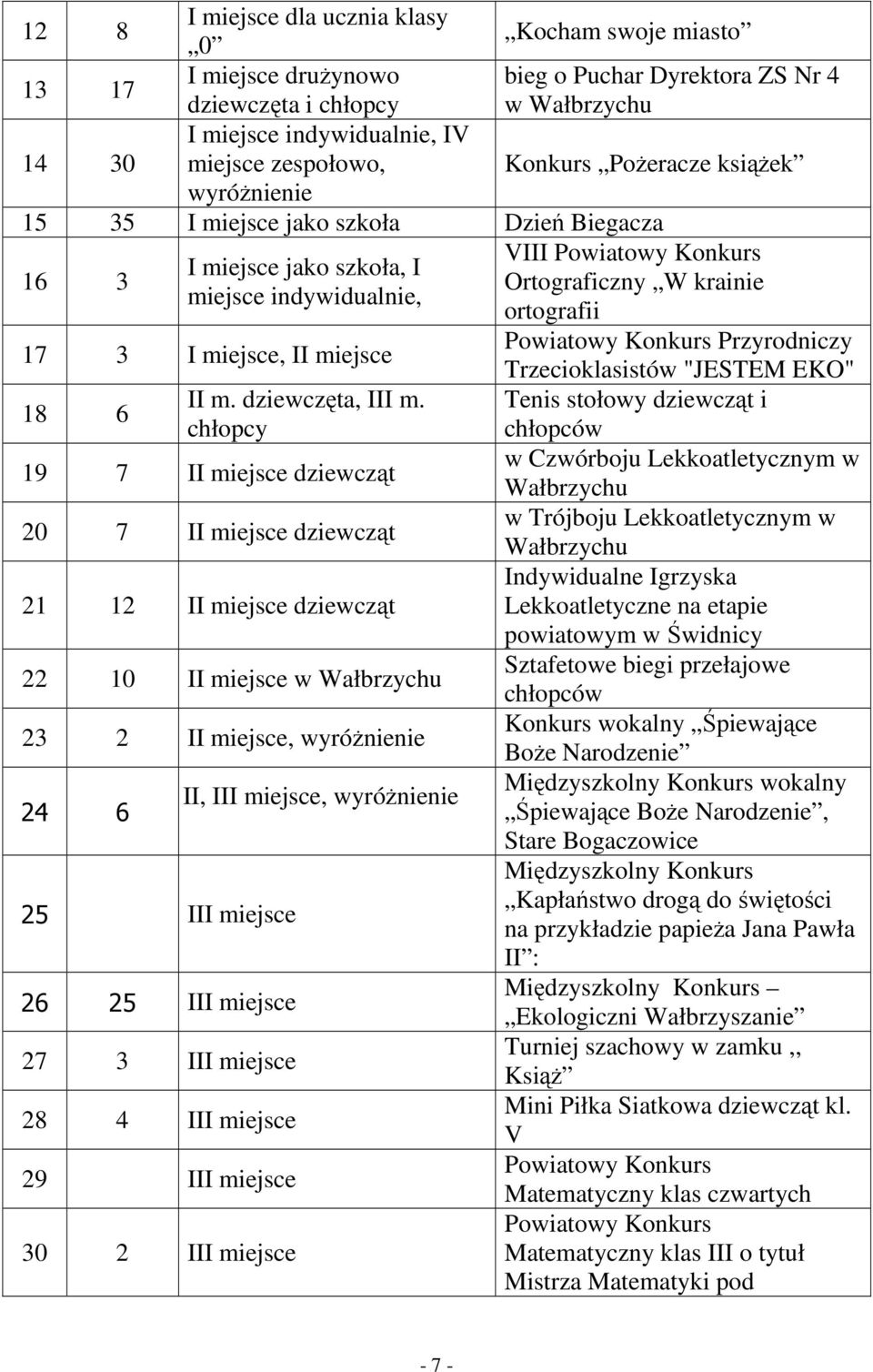 ortografii 17 3 I miejsce, II miejsce Powiatowy Konkurs Przyrodniczy 18 6 II m. dziewczęta, III m.