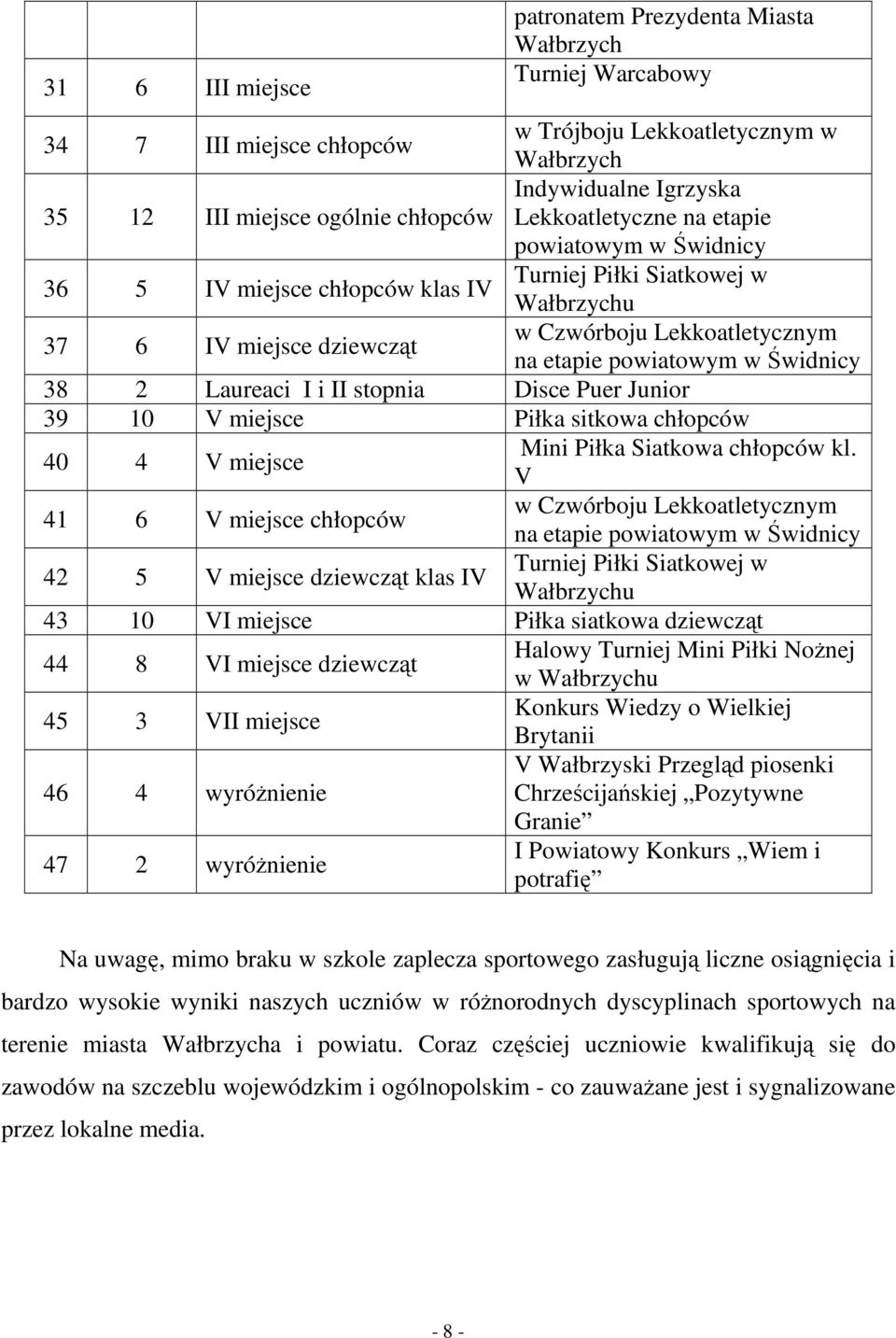 powiatowym w Świdnicy 38 2 Laureaci I i II stopnia Disce Puer Junior 39 10 V miejsce Piłka sitkowa chłopców 40 4 V miejsce Mini Piłka Siatkowa chłopców kl.