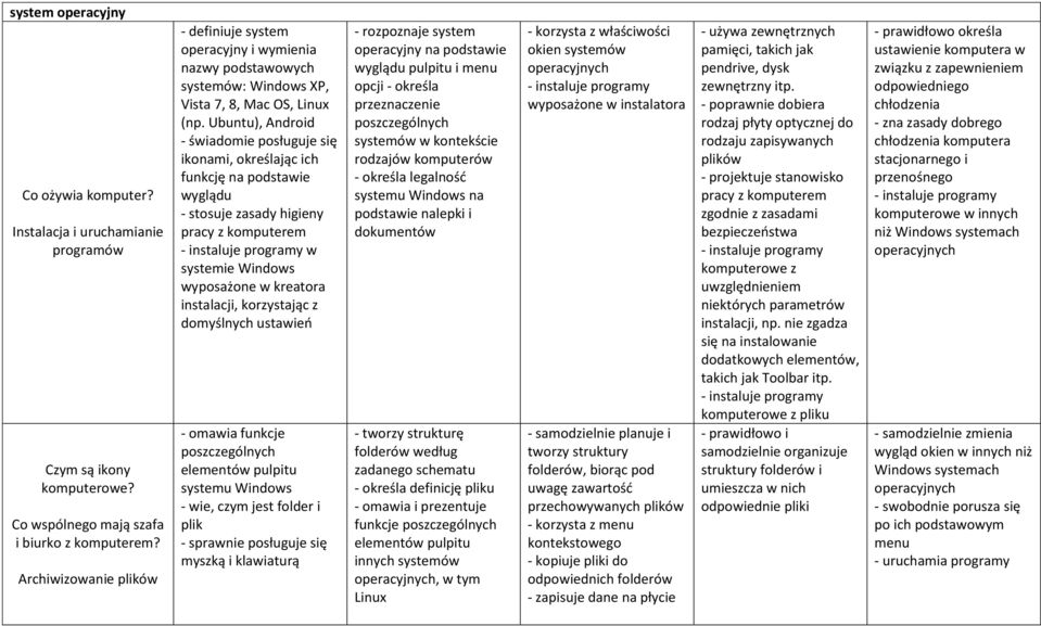 Ubuntu), Android - świadomie posługuje się ikonami, określając ich funkcję na podstawie wyglądu - stosuje zasady higieny pracy z komputerem - instaluje programy w systemie Windows wyposażone w