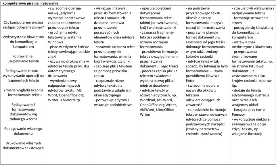 Redagowanie i formatowanie dokumentów wg zadanego wzorca Redagowanie własnego dokumentu - świadomie operuje nazwą edytor i wymienia podstawowe zadania realizowane przez edytor tekstu - uruchamia