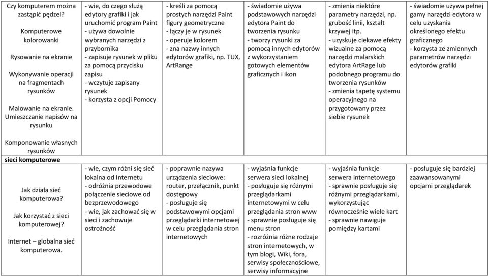 zapisu - wczytuje zapisany rysunek - korzysta z opcji Pomocy - kreśli za pomocą prostych narzędzi Paint figury geometryczne - łączy je w rysunek - operuje kolorem - zna nazwy innych edytorów grafiki,