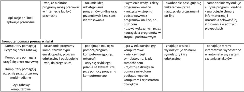 obsługuje je - wie, do czego służą - rozumie ideę udostępniania programów on-line oraz przenośnych i zna sens ich stosowania - podejmuje naukę za pomocą programu komputerowego, np.