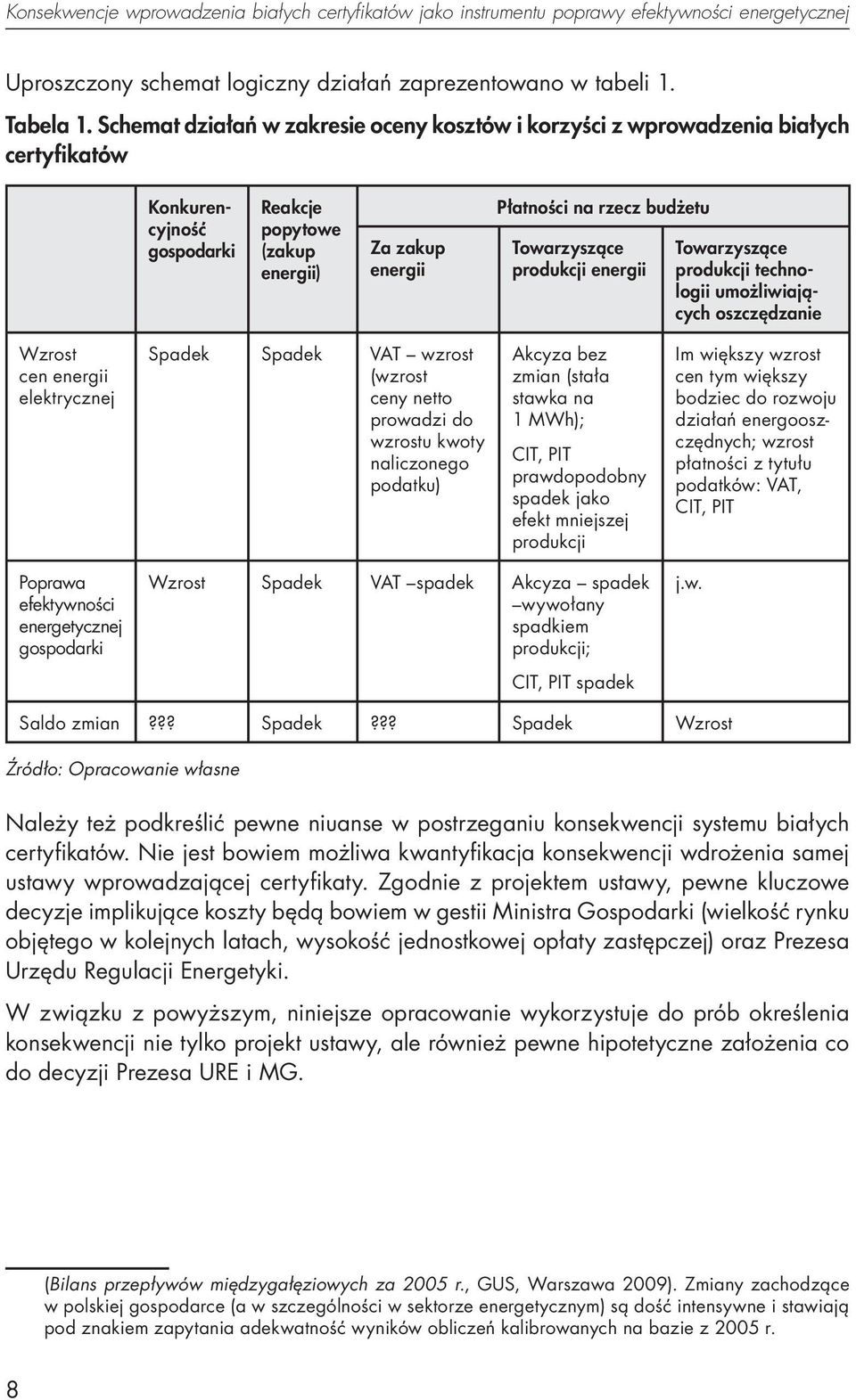 Towarzyszące produkcji energii Towarzyszące produkcji technologii umożliwiających oszczędzanie Wzrost cen energii elektrycznej Spadek Spadek VAT wzrost (wzrost ceny netto prowadzi do wzrostu kwoty