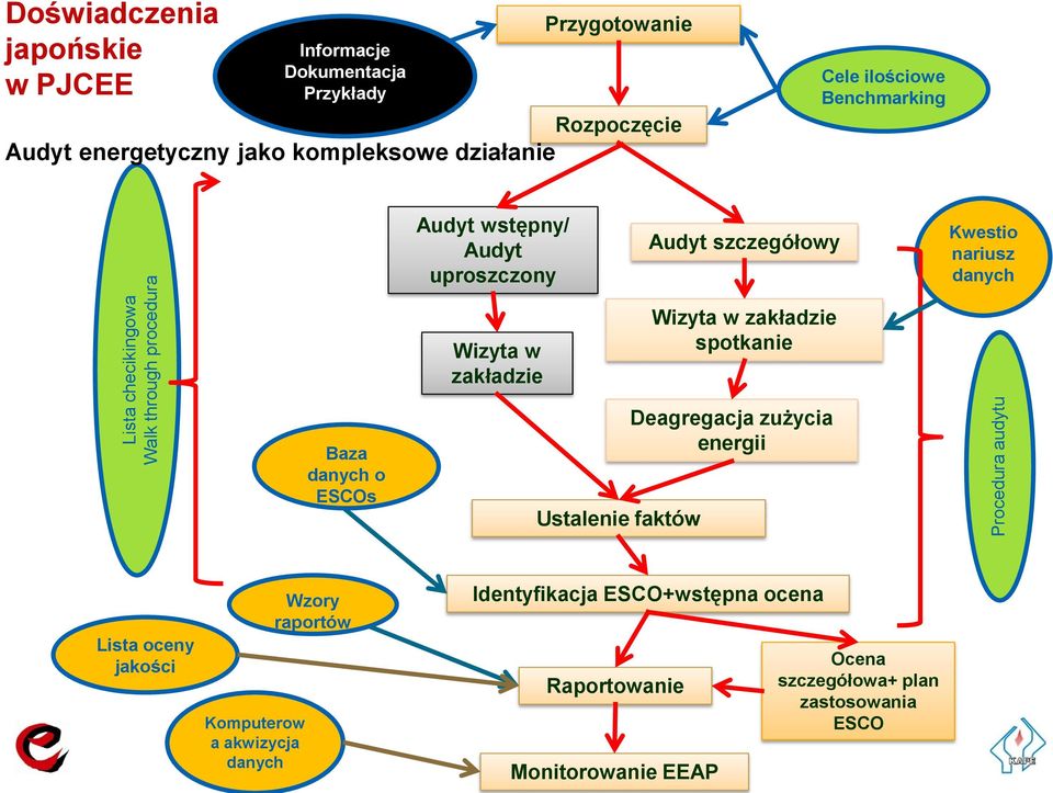 nariusz danych Wizyta w zakładzie Wizyta w zakładzie spotkanie Baza danych o ESCOs Ustalenie faktów Deagregacja zużycia energii Lista oceny
