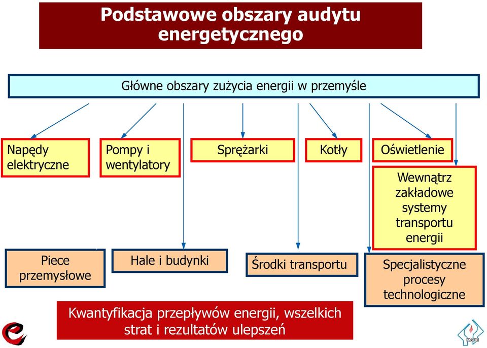 Wewnątrz zakładowe systemy transportu energii Hale i budynki Środki transportu