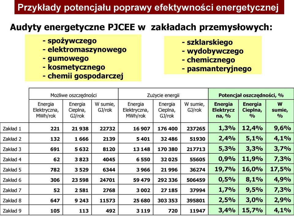 Elektryczna, MWh/rok Energia Cieplna, GJ/rok W sumie, GJ/rok Energia Elektrycz na, % Energia Cieplna, % W sumie, % Zakład 1 221 21 938 22732 16 907 176 400 237265 1,3% 12,4% 9,6% Zakład 2 132 1 666