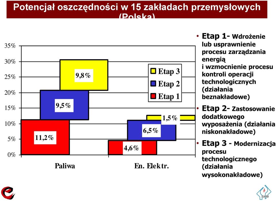 Etap 1- Wdrożenie lub usprawnienie procesu zarządzania energią i wzmocnienie procesu kontroli operacji