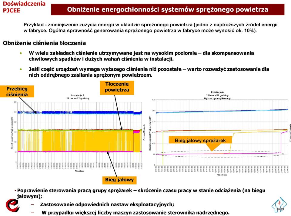 Obniżenie ciśnienia tłoczenia W wielu zakładach ciśnienie utrzymywane jest na wysokim poziomie dla skompensowania chwilowych spadków i dużych wahań ciśnienia w instalacji.