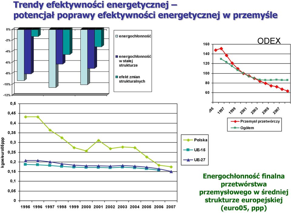 1995 1997 1999 2001 2003 2005 2007 0,4 0,35 0,3 0,25 0,2 Polska UE-15 UE-27 Przemysł przetwórczy Ogółem 0,15 0,1 0,05 0 1995 1996 1997 1998