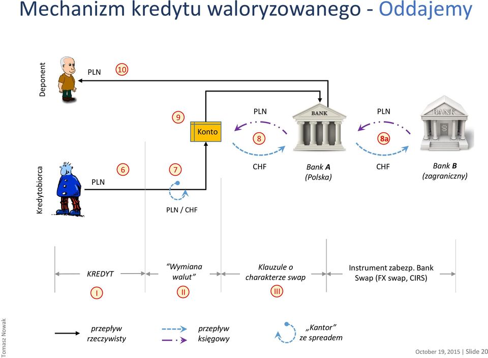 Wymiana walut Klauzule o charakterze swap I II III Instrument zabezp.