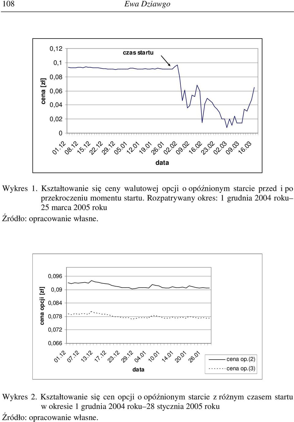 Rozpatrywany okres: 1 grudnia 2004 roku 25 marca 2005 roku cena opcji [zł] 0,096 0,09 0,084 0,078 0,072 0,066 01.12 07.12 13.12 17.12 23.12 29.12 04.