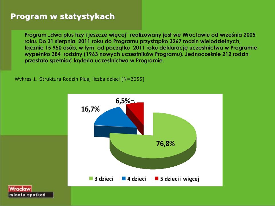 deklarację uczestnictwa w Programie wypełniło 384 rodziny (1963 nowych uczestników Programu).