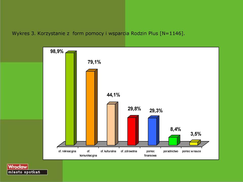 [N=1146]. 98,9% 79,1% 44,1% 29,8% 29,3% 8,4% 3,5% of.