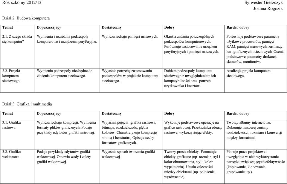 Porównuje podstawowe parametry użytkowe procesorów, pamięci RAM, pamięci masowych, zasilaczy, kart graficznych i sieciowych. Ocenia podstawowe parametry drukarek, skanerów, monitorów. 2.