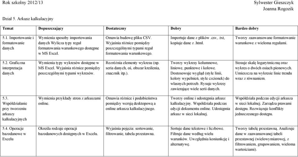 2. Graficzna interpretacja danych Wymienia typy wykresów dostępne w MS Excel. Wyjaśnia różnice pomiędzy poszczególnymi typami wykresów. Rozróżnia elementy wykresu (np.