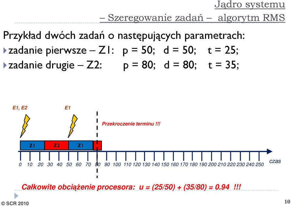 Przekroczenie terminu!