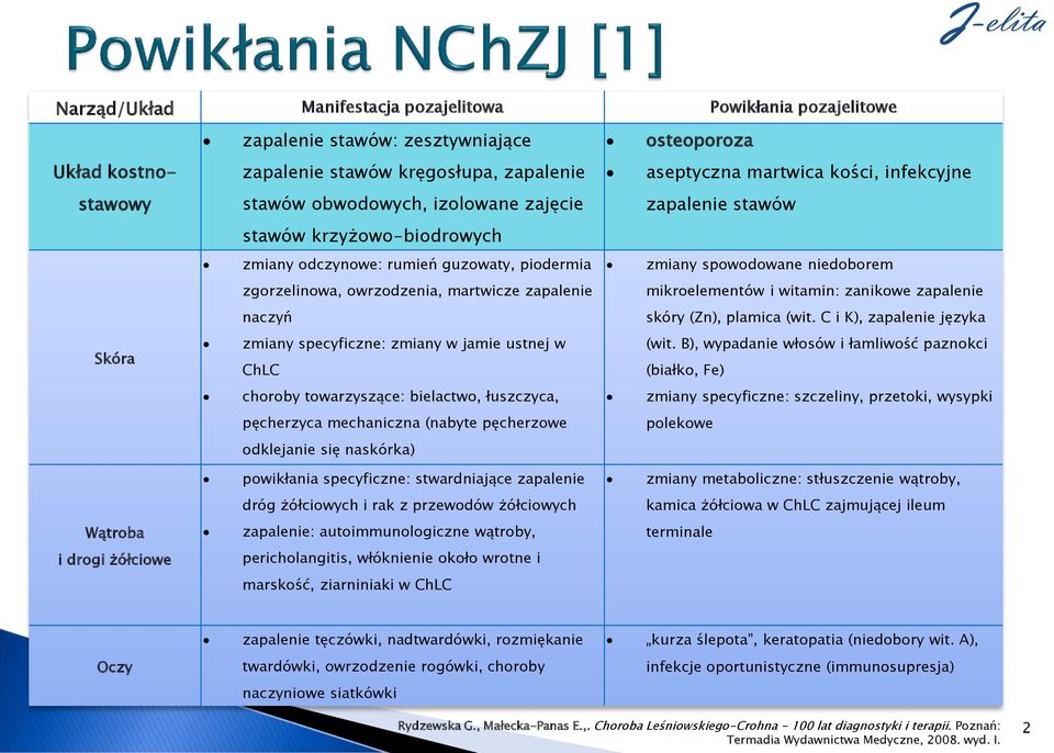 spowodowane niedoborem mikroelementów i witamin: zanikowe zapalenie skóry (Zn), plamica (wit. C i K), zapalenie języka zmiany specyficzne: zmiany w jamie ustnej w (wit.