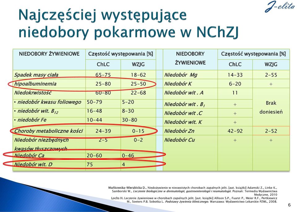 c + doniesień niedobór Fe 10-44 30-80 Niedobór wit.