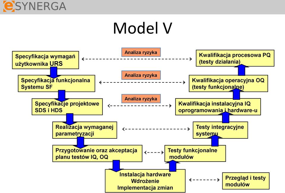 Kwalifikacja instalacyjna IQ oprogramowania i hardware-u Realizacja wymaganej parametryzacji Testy integracyjne systemu