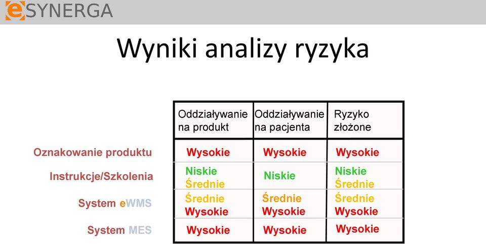 System ewms System MES Wysokie Niskie Średnie Średnie Wysokie Wysokie