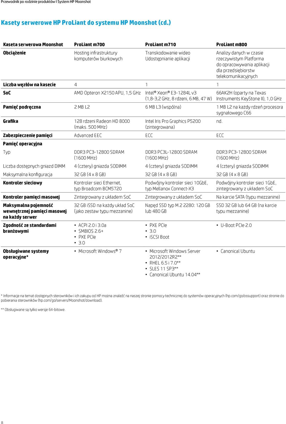 rzeczywistym Platforma do opracowywania aplikacji dla przedsiębiorstw telekomunikacyjnych Liczba węzłów na kasecie 4 1 1 SoC AMD Opteron X2150 APU, 1,5 GHz Intel Xeon E3-1284L v3 (1,8-3,2 GHz, 8