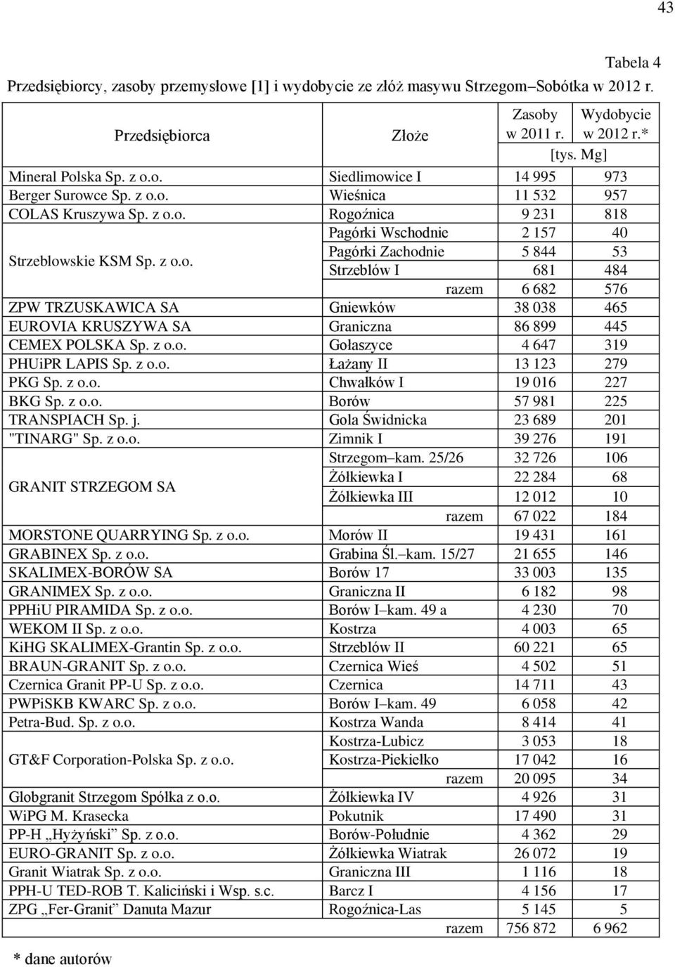 z o.o. Gołaszyce 4 647 319 PHUiPR LAPIS Sp. z o.o. Łażany II 13 123 279 PKG Sp. z o.o. Chwałków I 19 016 227 BKG Sp. z o.o. Borów 57 981 225 TRANSPIACH Sp. j. Gola Świdnicka 23 689 201 "TINARG" Sp.