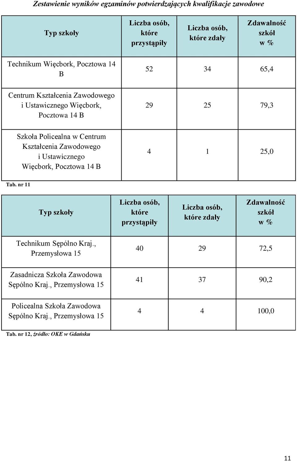 Ustawicznego Więcbork, Pocztowa 14 B 4 1 25,0 Tab. nr 11 Typ szkoły Liczba osób, które przystąpiły Liczba osób, które zdały Zdawalność szkół w % Technikum Sępólno Kraj.