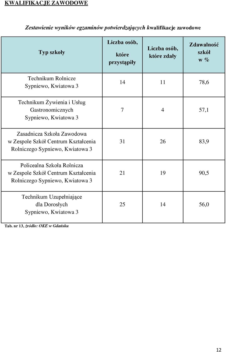 Zasadnicza Szkoła Zawodowa w Zespole Szkół Centrum Kształcenia Rolniczego Sypniewo, Kwiatowa 3 31 26 83,9 Policealna Szkoła Rolnicza w Zespole Szkół