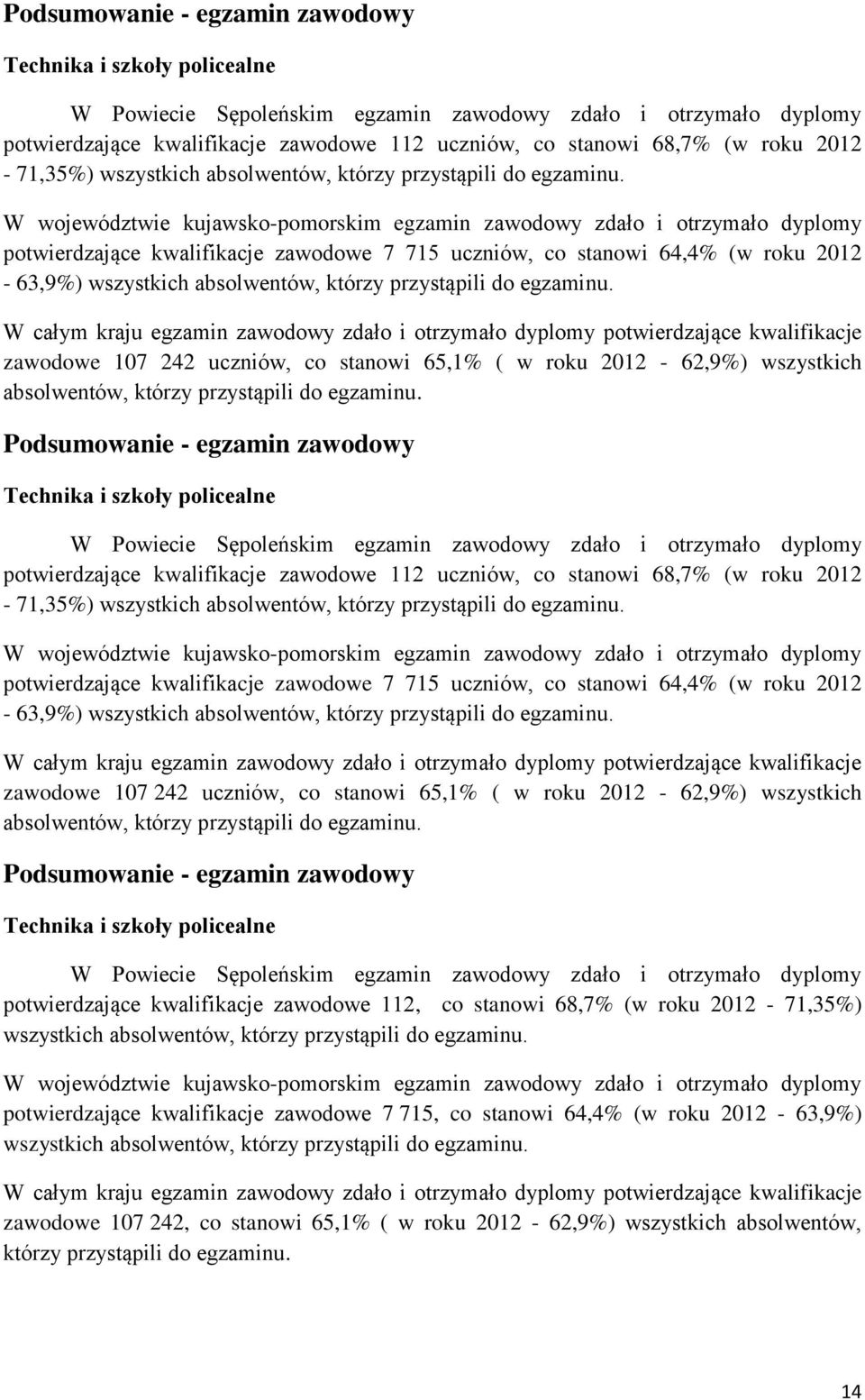 W województwie kujawsko-pomorskim egzamin zawodowy zdało i otrzymało dyplomy potwierdzające kwalifikacje zawodowe 7 715 uczniów, co stanowi 64,4% (w roku 2012-63,9%) wszystkich absolwentów, którzy