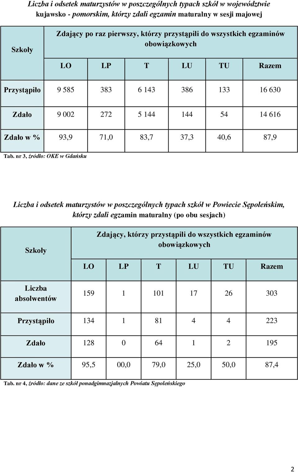 nr 3, źródło: OKE w Gdańsku Liczba i odsetek maturzystów w poszczególnych typach szkół w Powiecie Sępoleńskim, którzy zdali egzamin maturalny (po obu sesjach) Szkoły Zdający, którzy przystąpili do