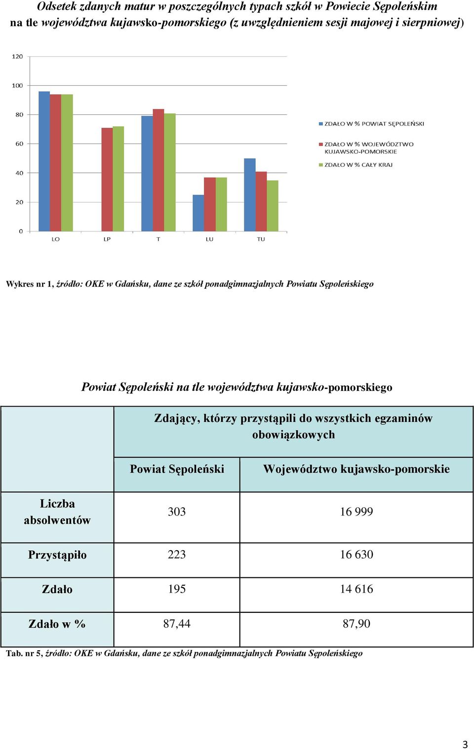 kujawsko-pomorskiego Zdający, którzy przystąpili do wszystkich egzaminów obowiązkowych Powiat Sępoleński Województwo kujawsko-pomorskie Liczba