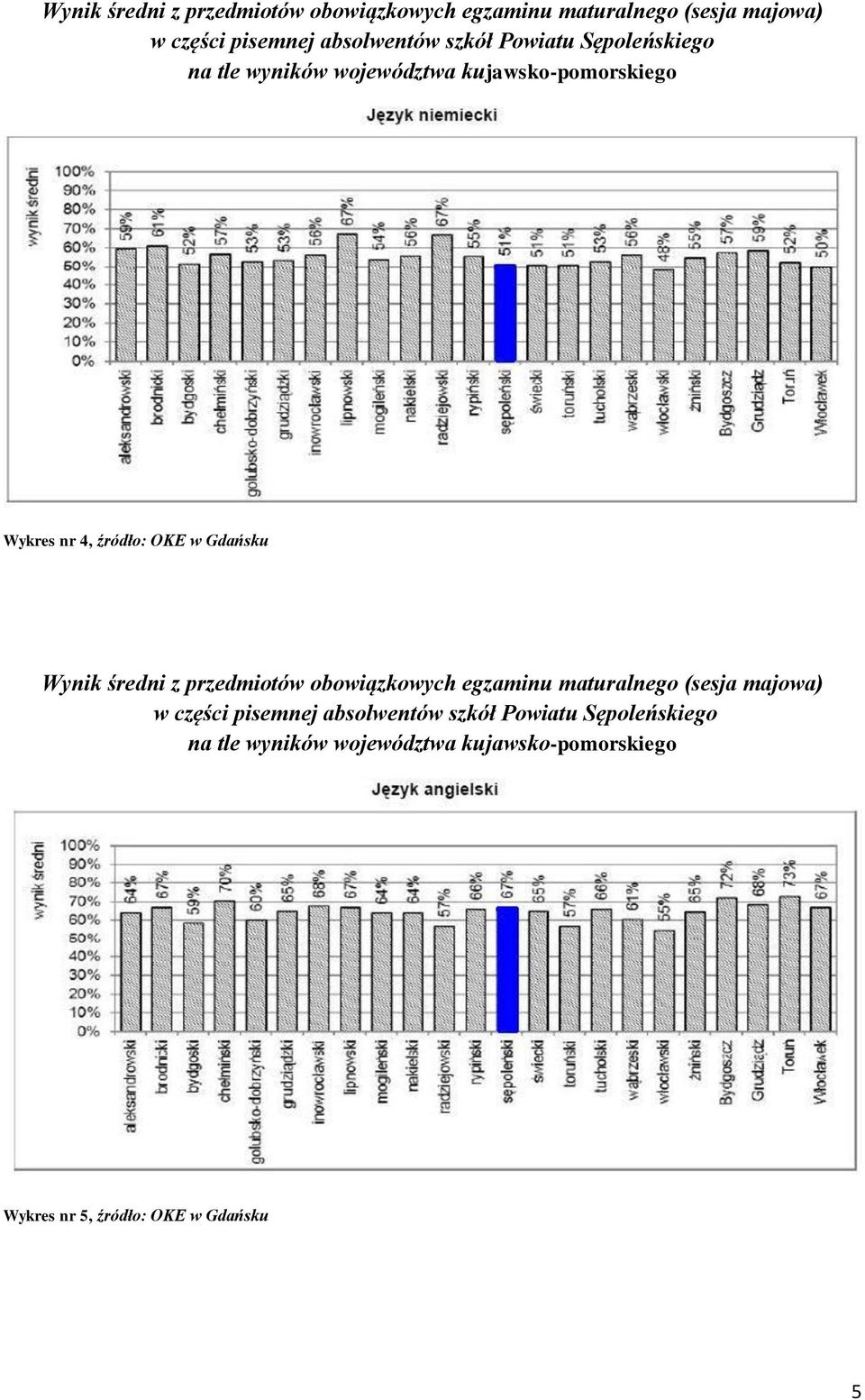 Gdańsku  szkół Powiatu Sępoleńskiego na tle wyników województwa kujawsko-pomorskiego Wykres nr 5, źródło: OKE