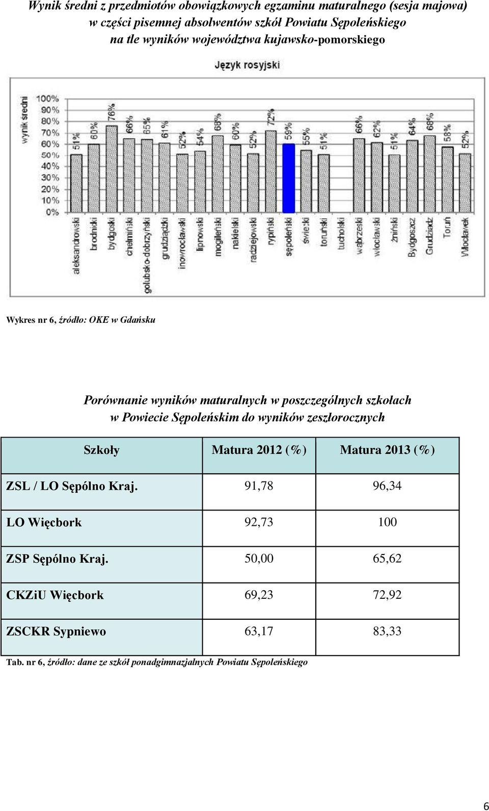 Sępoleńskim do wyników zeszłorocznych Szkoły Matura 2012 (%) Matura 2013 (%) ZSL / LO Sępólno Kraj.