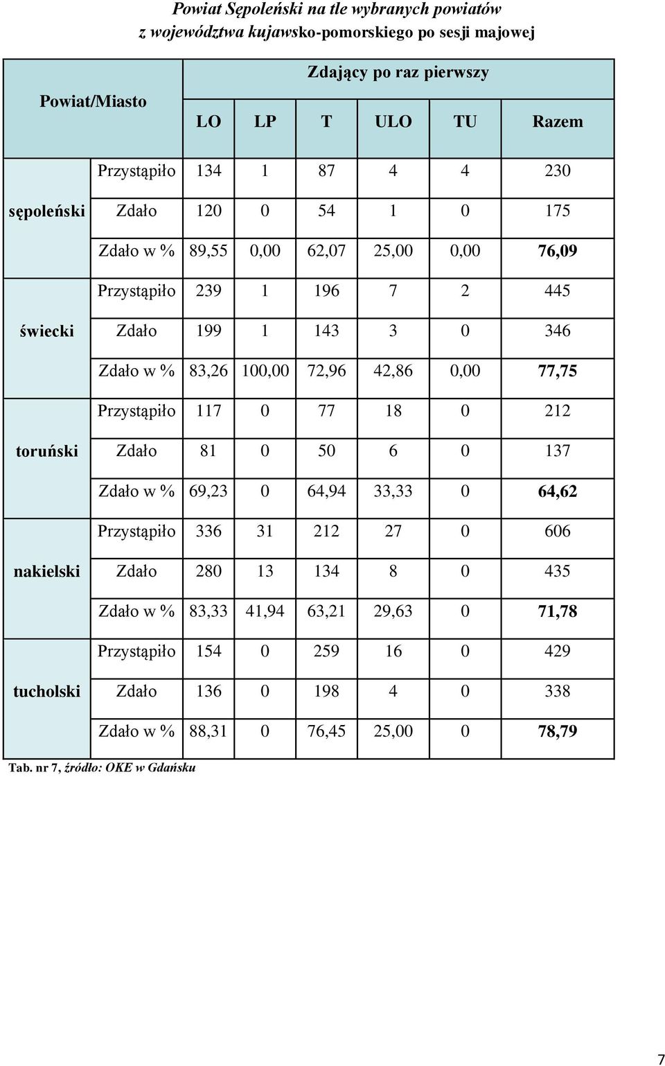 0,00 77,75 Przystąpiło 117 0 77 18 0 212 toruński Zdało 81 0 50 6 0 137 Zdało w % 69,23 0 64,94 33,33 0 64,62 Przystąpiło 336 31 212 27 0 606 nakielski Zdało 280 13 134 8 0 435