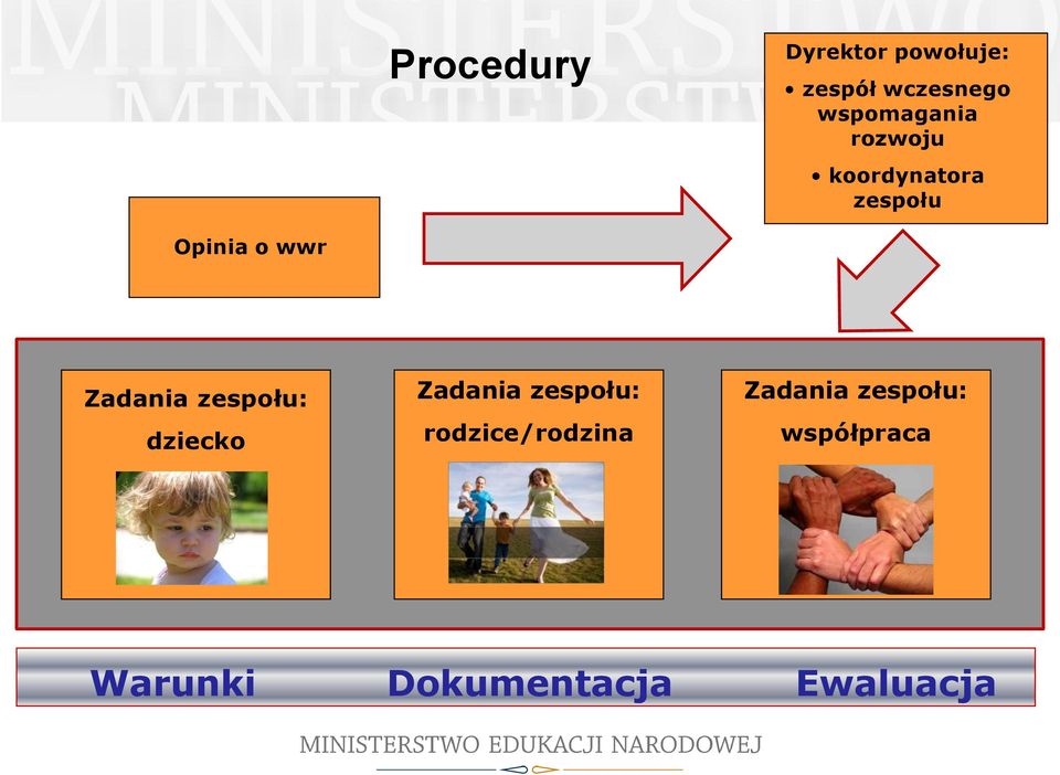 Zadania zespołu: dziecko Zadania zespołu: