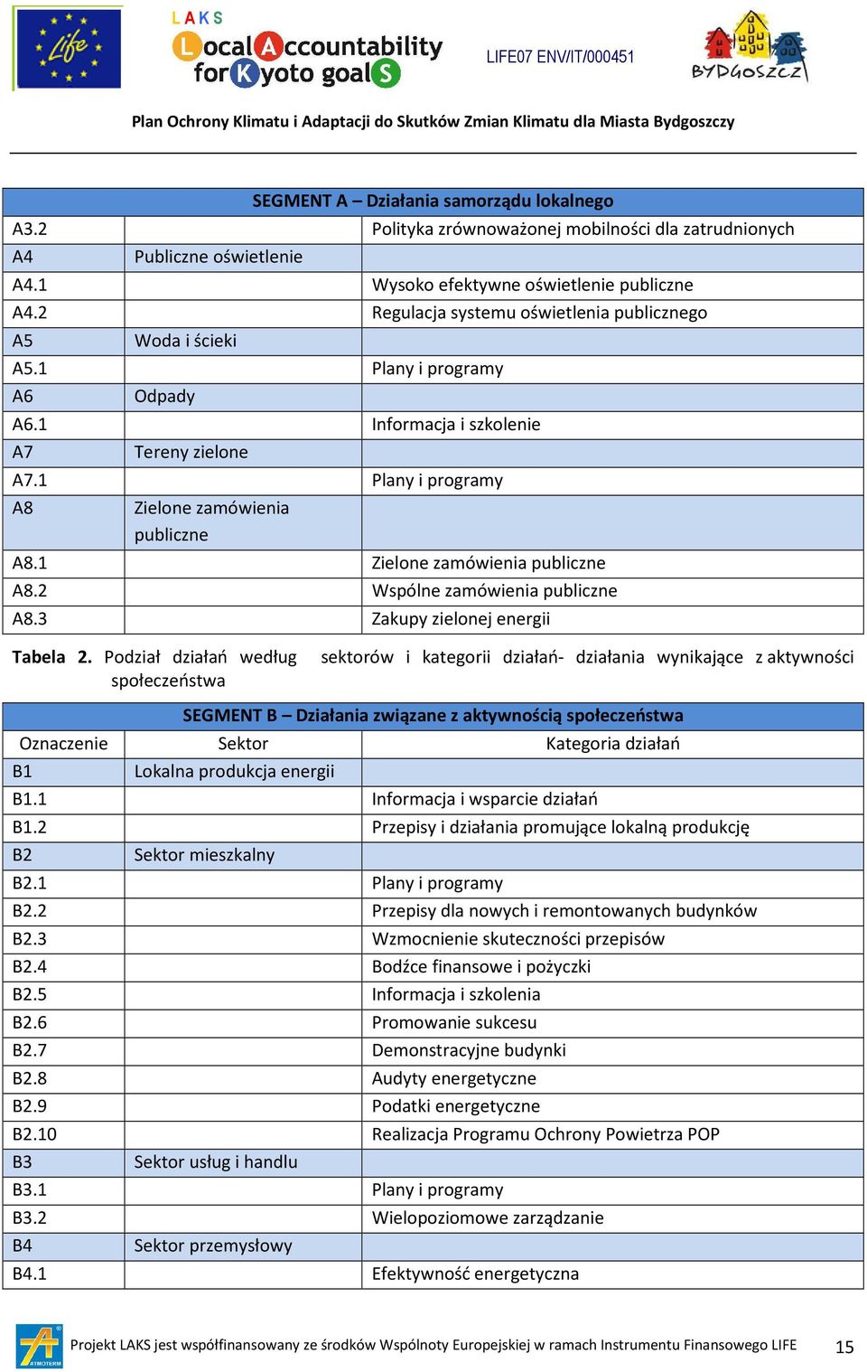 1 Plany i programy A8 Zielone zamówienia publiczne A8.1 Zielone zamówienia publiczne A8.2 Wspólne zamówienia publiczne A8.3 Zakupy zielonej energii Tabela 2.