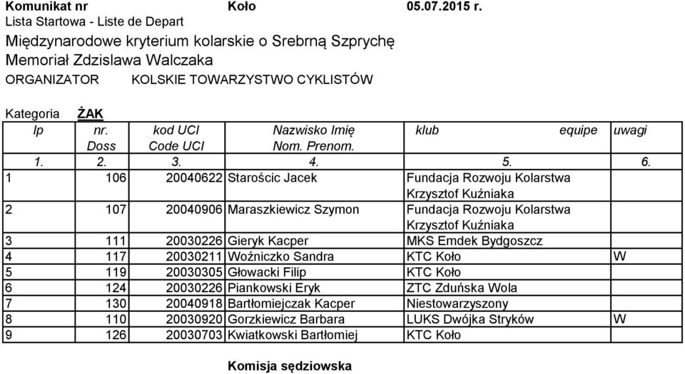 Kolarstwa 3 111 20030226 Gieryk Kacper MKS Emdek Bydgoszcz 4 117 20030211 Woźniczko Sandra KTC Koło W 5 119 20030305 Głowacki Filip KTC Koło 6